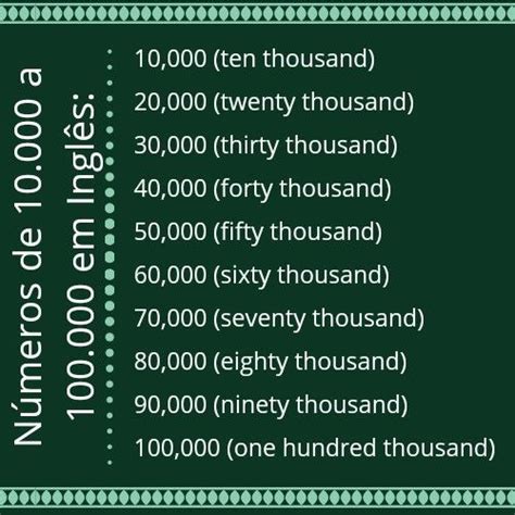 Como Se Escreve 1.000 Em Inglês - Números entre 10.000 e 100.000 em Inglês. "Numbers". | Idioma inglês ...