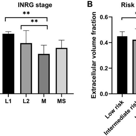 Comparison Of Extracellular Volume Fraction Among Different