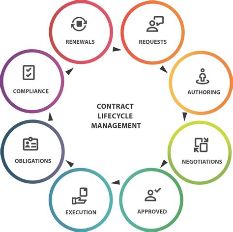 Life Cycle Of Smart Contract