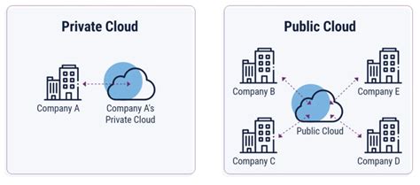 Private Cloud Types Pros And Cons Botpenguin