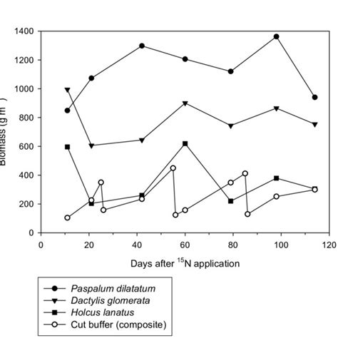 Vegetation Biomass Gm 2 By Time Since 15 N Application For Each Of