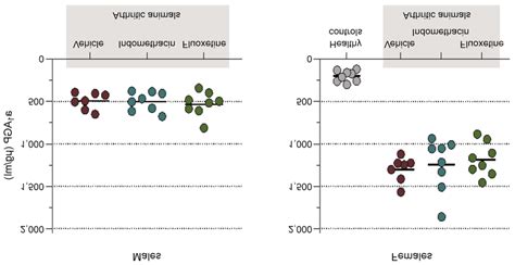 Serum α 1 acid glycoprotein α 1 AGP concentrations in rats after 7