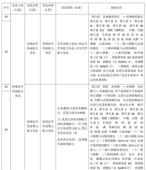 2022年国家食品安全抽检特医食品特膳食品新增及相关类型检验项目