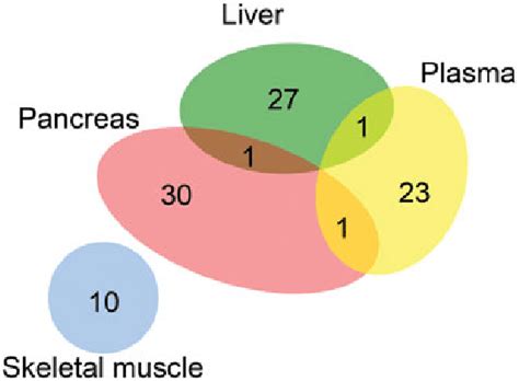 Venn Diagram Presenting The Overlap In The Sex Dependent Differentially Download Scientific