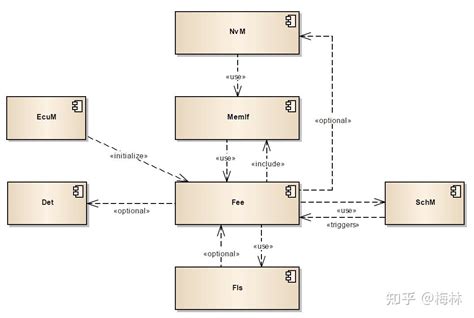 Autosar存储-Fee - 知乎