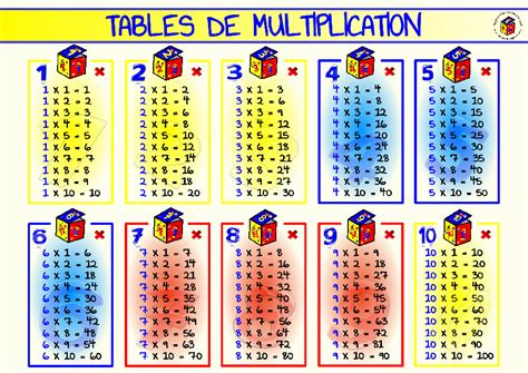 Comment Apprendre Ses Tables De Multiplication Apprendre Par