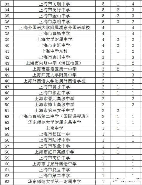 2022上海市重点高中学校排名榜初三网