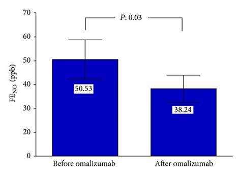 Fractional Exhale Nitric Oxide Concentrations Feno Ppb Before