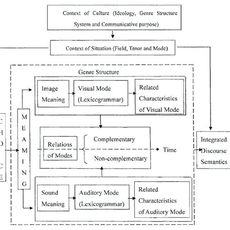 Pdf A Systemic Functional Multimodal Discourse Analysis Of English