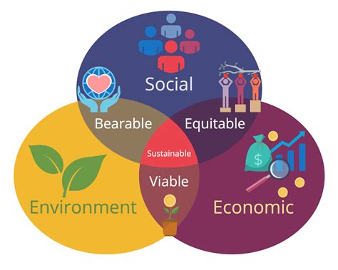 Social Sustainability