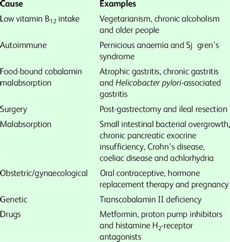 Causes Of Low Vitamin B 12 Levels Download Table