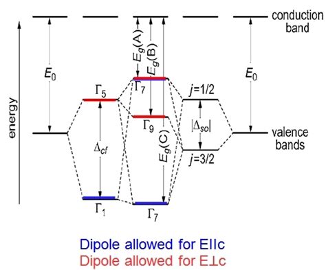 6 Valence Band Ordering At The Γ Point Of Zno 29 The Γ 5 Are Download Scientific Diagram