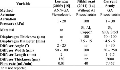 Optimization Comparison of Micropump. | Download Table