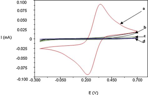 Cyclic Voltammograms Recorded In 10 Mm K 3 Fecn 6 In 01 M Kcl