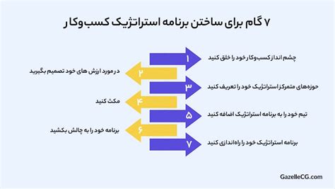 مراحل اجرای استراتژی غزال