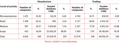 The number of companies and revenues in the manufacturing and commerce ...