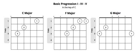 How To Make Chord Progressions Guitar Mozart Project