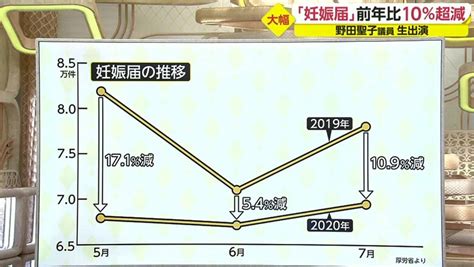 野田聖子×加藤綾子 野田氏「出産一時金50万円以上に増額を」選択的夫婦別姓へ初チーム不妊治療の保険適用も｜fnnプライムオンライン