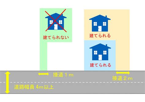 【道路について解説】接道義務とは？セットバックとは？道路の種類は？