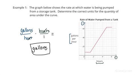 Determining The Correct Unit For The Area Defined By A Rate Of Change