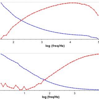 A Tafel Plots Of Embedded Steel In Concrete Without And With P