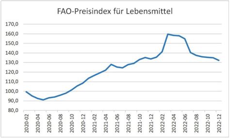 Hohe Lebensmittelpreise Der Hunger In Der Welt Hat Deutlich Zugenommen