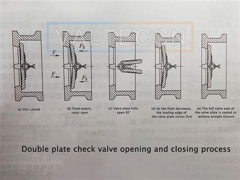 Working Principle Of Double Plate Check Valve Valteccn Industrial Valve Manufacturers And Supplier