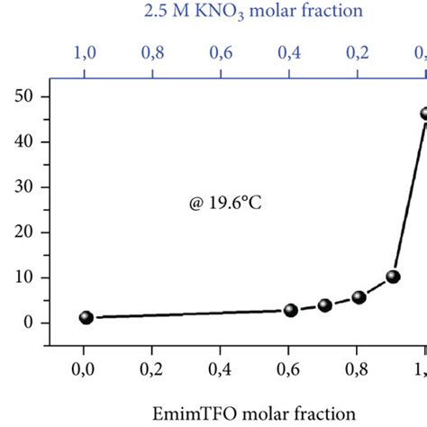 A Density B Viscosity And C Conductivity Measurements Of