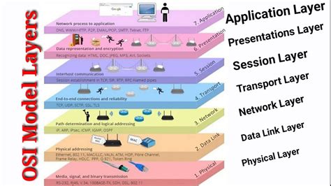 OSI Refrence Model Explaine | OSI Animation | Open System ...