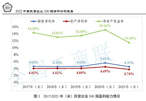 2022中国民企500强出炉！怎么看？澎湃号·媒体澎湃新闻 The Paper