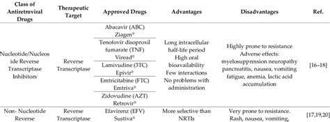 Classification of antiretroviral drugs for HIV and therapeutic ...