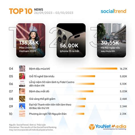 SocialTrend Ranking Bảng xếp hạng chủ đề đang hot trên mạng xã hội tuần