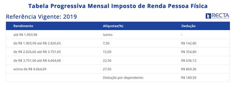 Tabela De Imposto De Renda Irpf Tabela Progressiva Para 2020