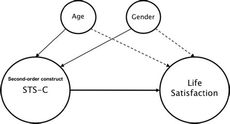 Significant Direct Solid Lines And Indirect Dashed Lines Effects Of