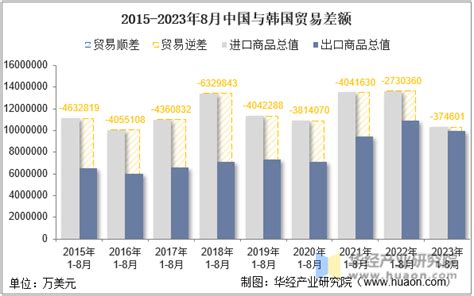 2023年8月中国与韩国双边贸易额与贸易差额统计华经情报网华经产业研究院