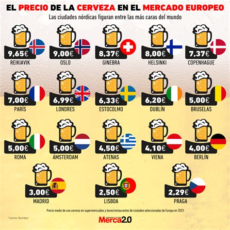 Gráfica del día El precio de la cerveza en el mercado europeo