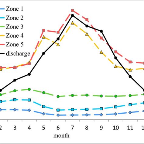 Monthly Average Of Chl A Concentration In Each Zone And Discharge Download Scientific Diagram