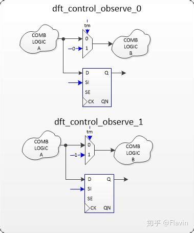 The test control point of DFT 知乎