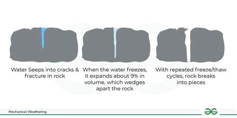 Mechanical Weathering - GeeksforGeeks