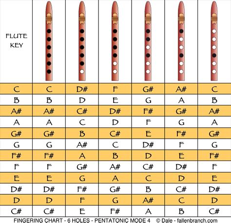 Pentatonic Scale In Mode 4 For 6 Hole Flute