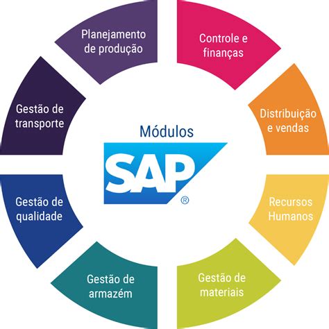 Quais são os Módulos SAP sapiano br