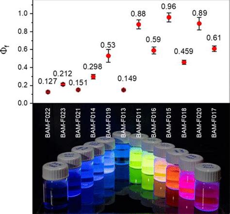 紫外 可见光 近红外荧光量子产率标准品：开发、可溯源表征和认证 Analytical Chemistry X Mol