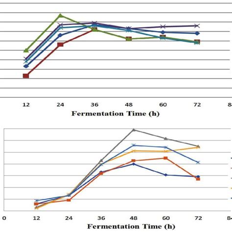 Effect Of L Asparagine Substrate Concentration And Fermentation Time On