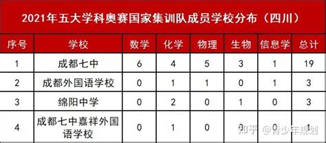 2021年四川保送生资格名单出炉！成外81人，七中19人，绵中3人，总计104人！ 知乎