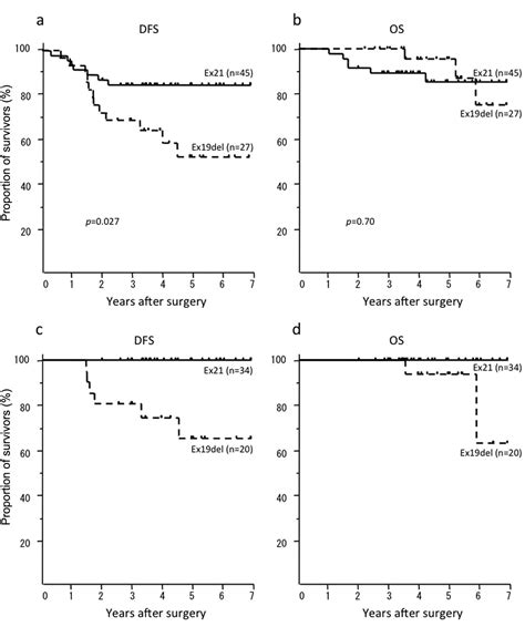 Prognostic Impact Of Egfr Driver Mutations On Postoperative Disease