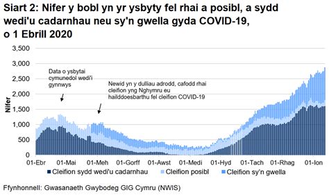 Gweithgarwch A Chapasitir Gig Yn Ystod Pandemig Y Coronafeirws Covid