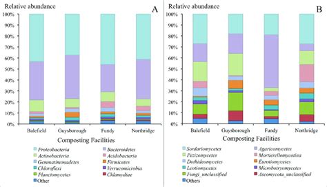 Relative Abundances Of Microbial Taxa Present In The Microbial