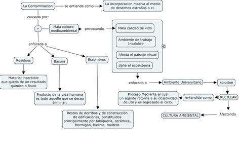 Tecnologías 11 A Mapa Conceptual Medio Ambiente