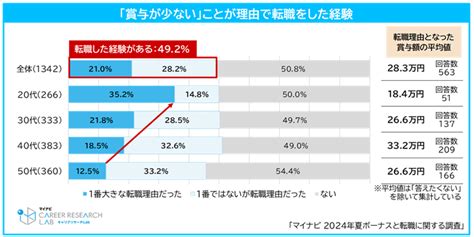 「2024年夏ボーナスと転職に関する調査」を発表 株式会社マイナビ