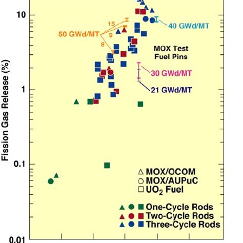 The Mox Test Fuel Pin Gas Release Fractions Can Be Correlated With